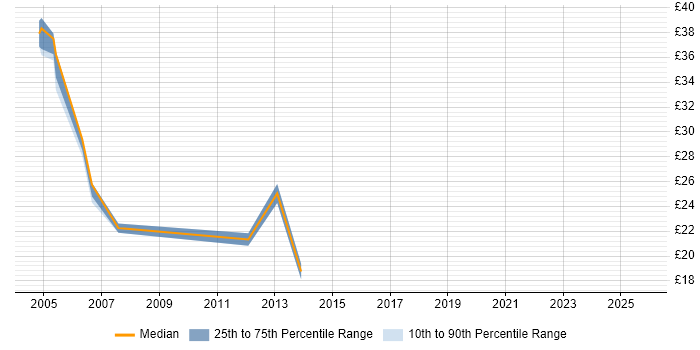 Contractor hourly rate distribution trend for jobs in East London citing Foreign Exchange (FX) Contractor hourly rate distribution trend for jobs in East London citing Foreign Exchange (FX)