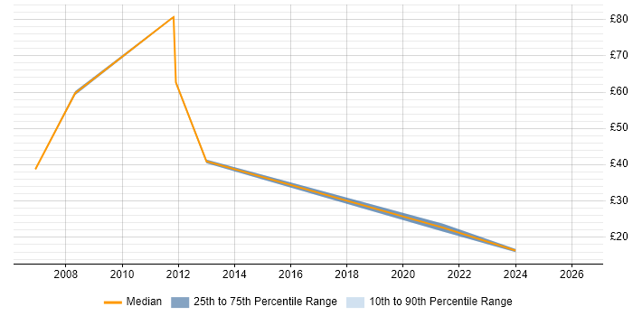 Contractor hourly rate distribution trend for jobs in East London citing Freedom of Information