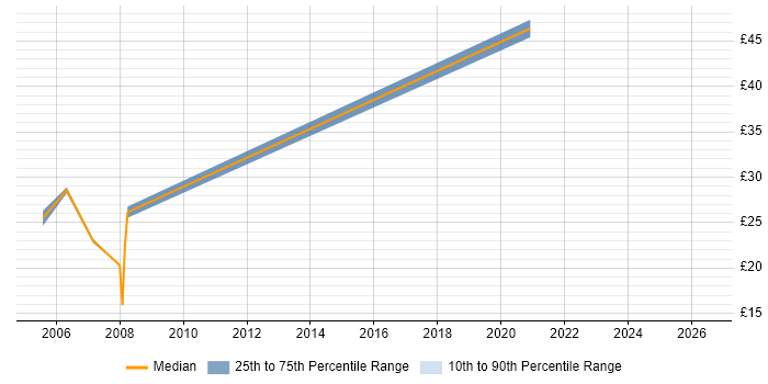 Contractor hourly rate distribution trend for jobs in East London citing FTP