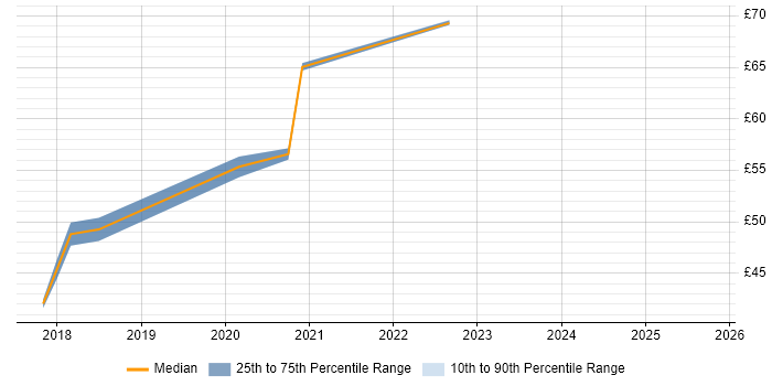 Contractor hourly rate distribution trend for jobs in East London citing Full-Stack Development Contractor hourly rate distribution trend for jobs in East London citing Full-Stack Development