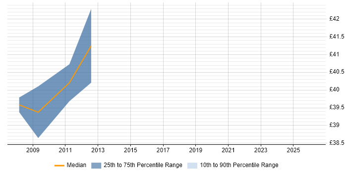Contractor hourly rate distribution trend for jobs in East London citing GAP Analysis