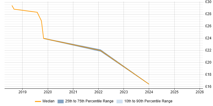 Contractor hourly rate distribution trend for jobs in East London citing GDPR