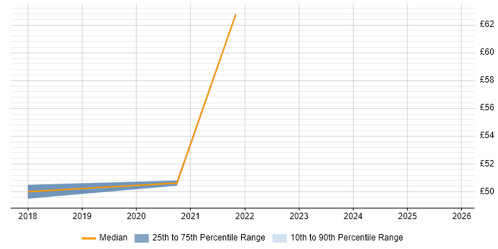 Contractor hourly rate distribution trend for jobs in East London citing Git