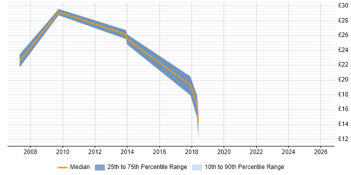 Contractor hourly rate distribution trend for jobs in East London citing Google