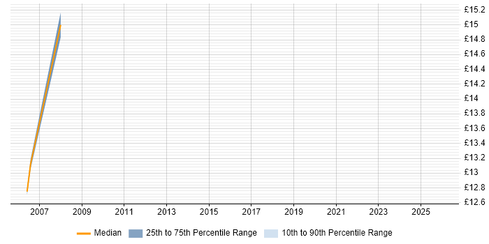 Contractor hourly rate distribution trend for 2nd Line Engineer job vacancies in Greenwich