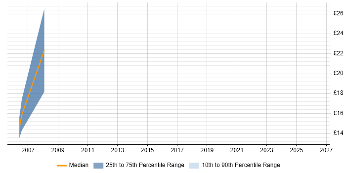 Contractor hourly rate distribution trend for 2nd Line Support job vacancies in Greenwich