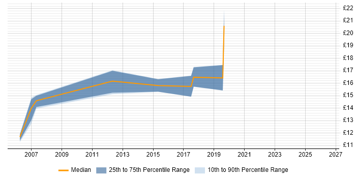 Contractor hourly rate distribution trend for Analyst job vacancies in Greenwich