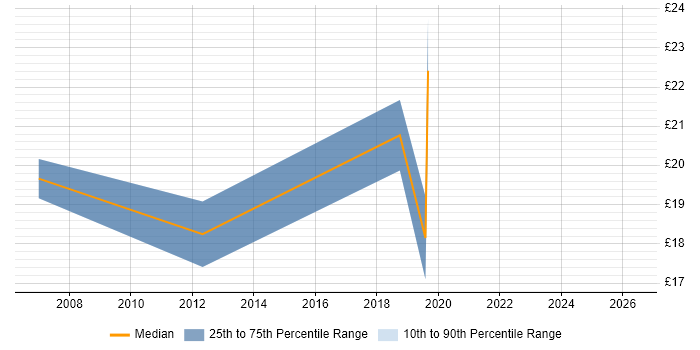 Contractor hourly rate distribution trend for jobs in Greenwich citing ITIL