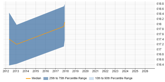 Contractor hourly rate distribution trend for jobs in Greenwich citing Management Information System
