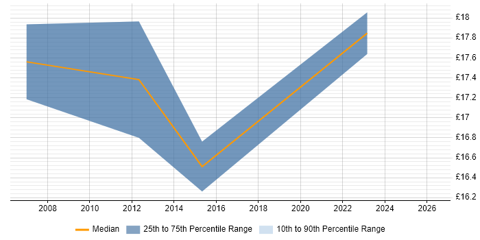 Contractor hourly rate distribution trend for jobs in Greenwich citing Social Skills