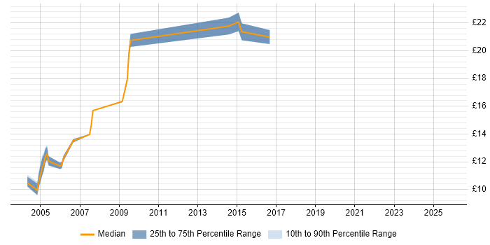 Contractor hourly rate distribution trend for Analyst job vacancies in Hackney