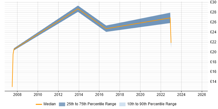 Contractor hourly rate distribution trend for jobs in Hackney citing Analytical Skills
