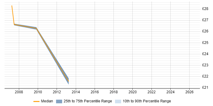 Contractor hourly rate distribution trend for jobs in Hackney citing C#