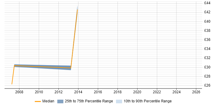 Contractor hourly rate distribution trend for jobs in Hackney citing JavaScript