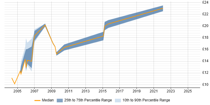 Contractor hourly rate distribution trend for jobs in Hackney citing Microsoft Office