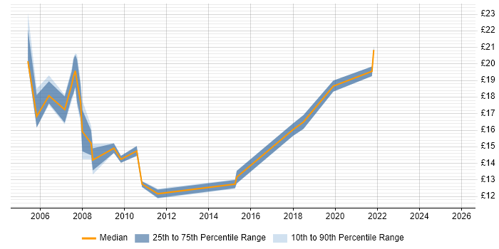 Contractor hourly rate distribution trend for jobs in Havering citing Active Directory