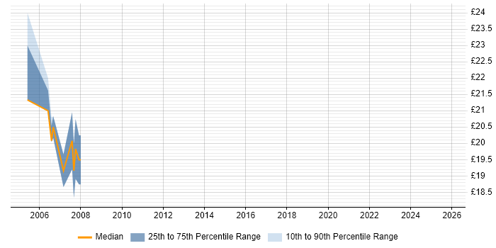 Contractor hourly rate distribution trend for jobs in Havering citing Citrix