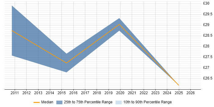 Contractor hourly rate distribution trend for jobs in Havering citing Data Centre