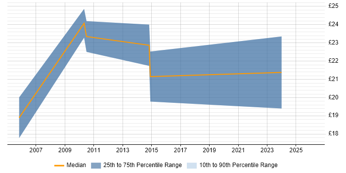 Contractor hourly rate distribution trend for jobs in Havering citing Degree
