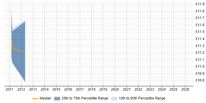 Contractor hourly rate distribution trend for jobs in Havering citing Driving Licence