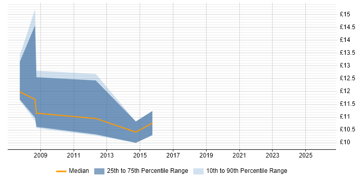 Contractor hourly rate distribution trend for IT Support job vacancies in Havering