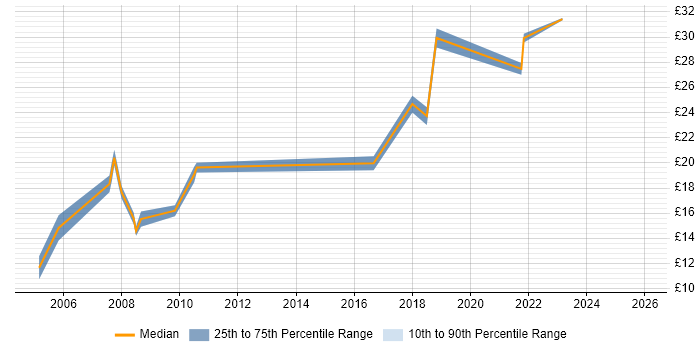 Contractor hourly rate distribution trend for jobs in Havering citing Microsoft