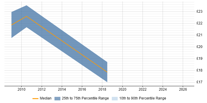 Contractor hourly rate distribution trend for jobs in Havering citing PRINCE2