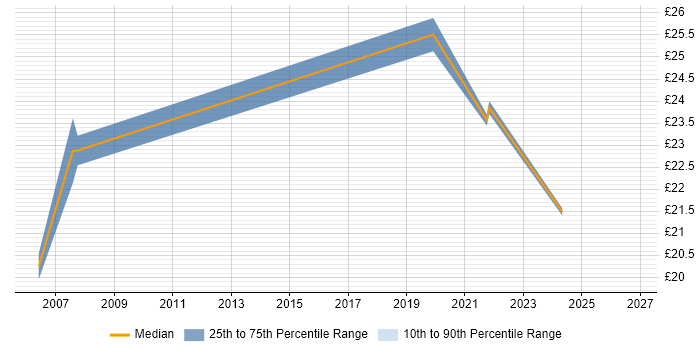 Contractor hourly rate distribution trend for jobs in Rainham citing Windows