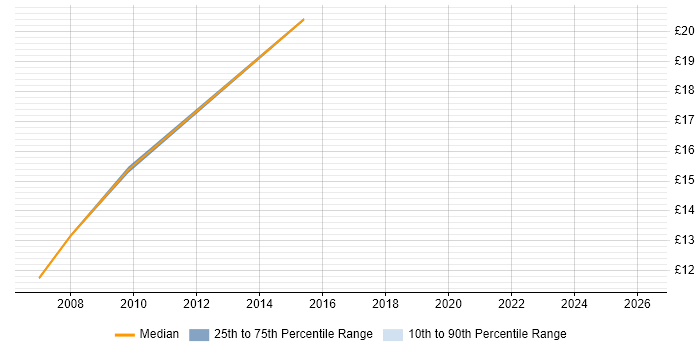 Contractor hourly rate distribution trend for jobs in Havering citing Remedy