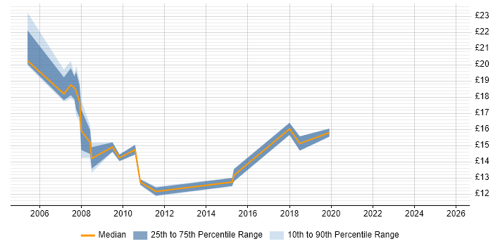 Contractor hourly rate distribution trend for jobs in Romford citing Active Directory