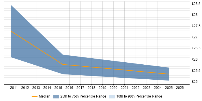 Contractor hourly rate distribution trend for jobs in Romford citing Data Centre