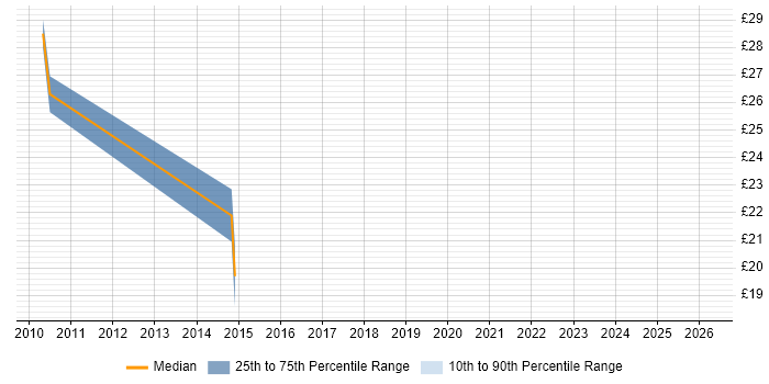 Contractor hourly rate distribution trend for jobs in Romford citing Degree