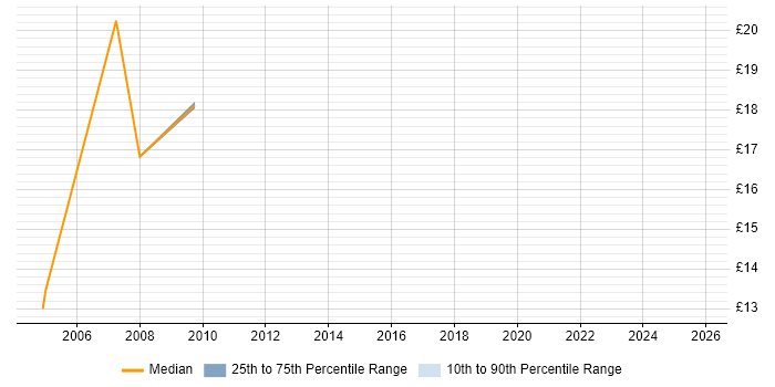 Contractor hourly rate distribution trend for jobs in Romford citing Internet