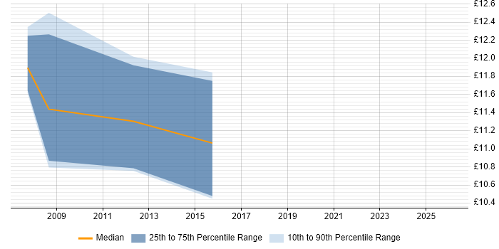 Contractor hourly rate distribution trend for IT Support job vacancies in Romford