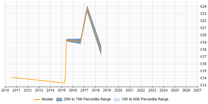 Contractor hourly rate distribution trend for jobs in Romford citing ITIL