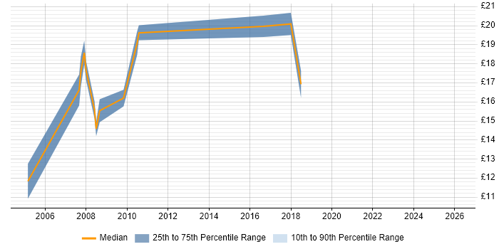 Contractor hourly rate distribution trend for jobs in Romford citing Microsoft