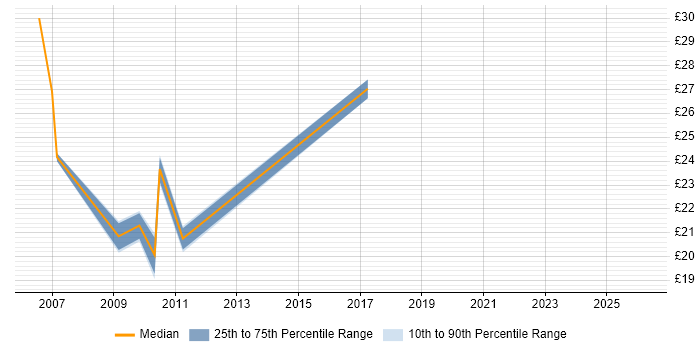 Contractor hourly rate distribution trend for jobs in Romford citing Microsoft Excel