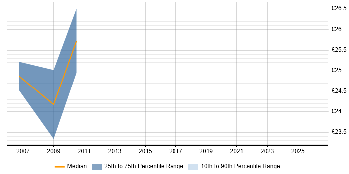 Contractor hourly rate distribution trend for Project Manager job vacancies in Romford