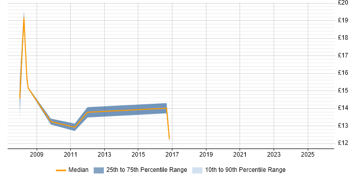 Contractor hourly rate distribution trend for jobs in Romford citing SLA
