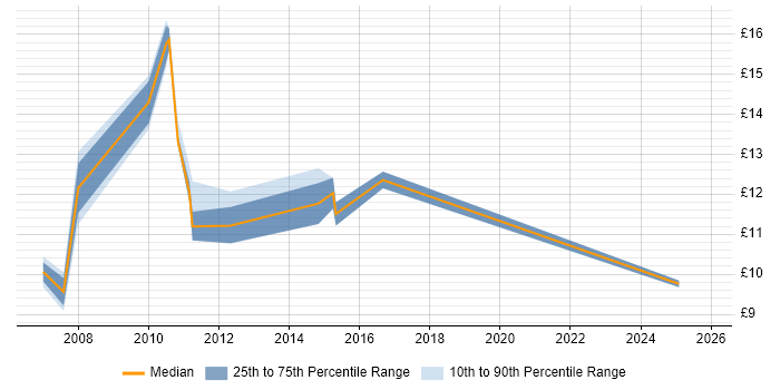 Contractor hourly rate distribution trend for jobs in Romford citing Social Skills