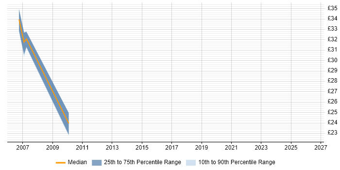 Contractor hourly rate distribution trend for jobs in Romford citing SQL Server