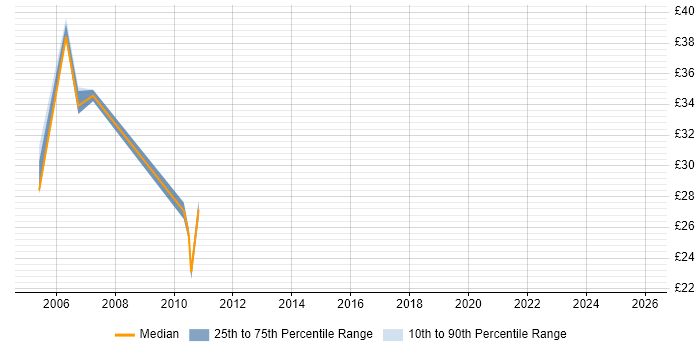 Contractor hourly rate distribution trend for jobs in Romford citing SQL