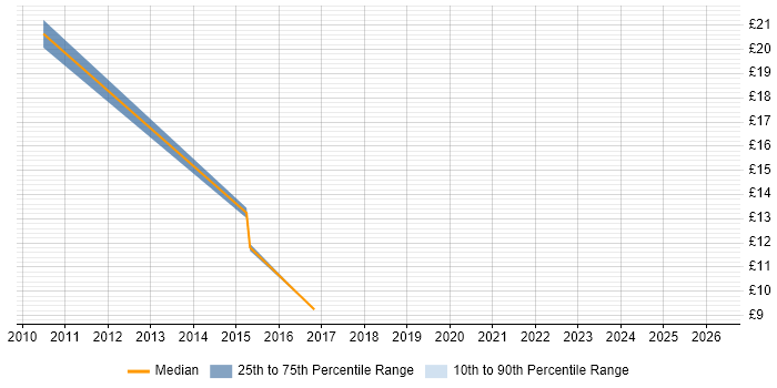 Contractor hourly rate distribution trend for jobs in Romford citing Time Management