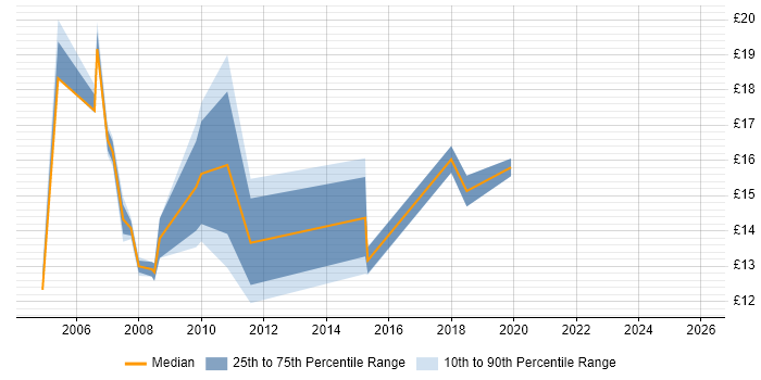 Contractor hourly rate distribution trend for jobs in Romford citing Windows