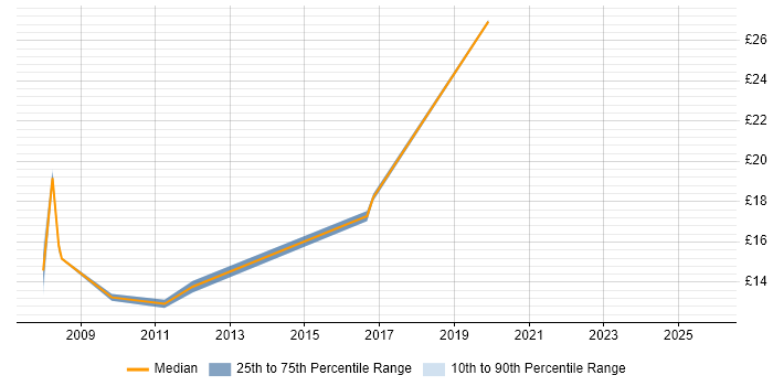 Contractor hourly rate distribution trend for jobs in Havering citing SLA