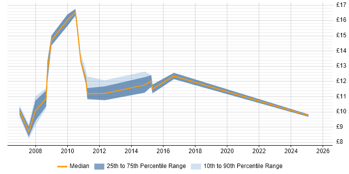 Contractor hourly rate distribution trend for jobs in Havering citing Social Skills