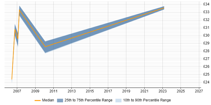 Contractor hourly rate distribution trend for jobs in Havering citing SQL Server