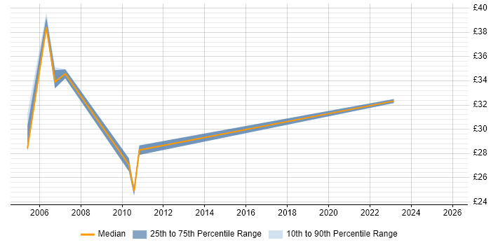 Contractor hourly rate distribution trend for jobs in Havering citing SQL