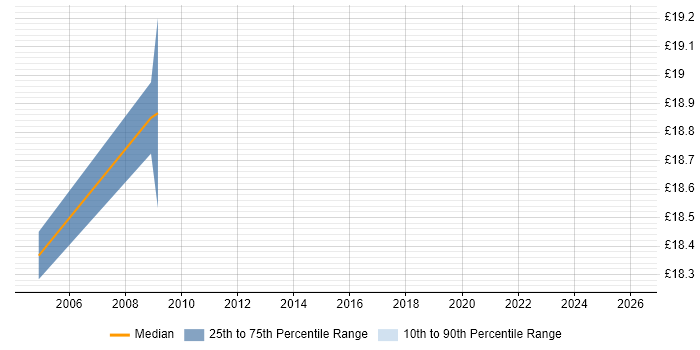 Contractor hourly rate distribution trend for Trainer job vacancies in Havering