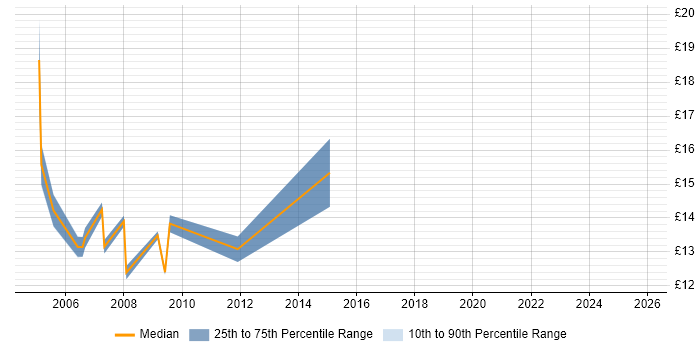 Contractor hourly rate distribution trend for Help Desk Engineer job vacancies in East London